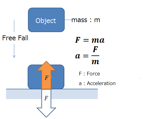 Fig.1 Acceleration and Force