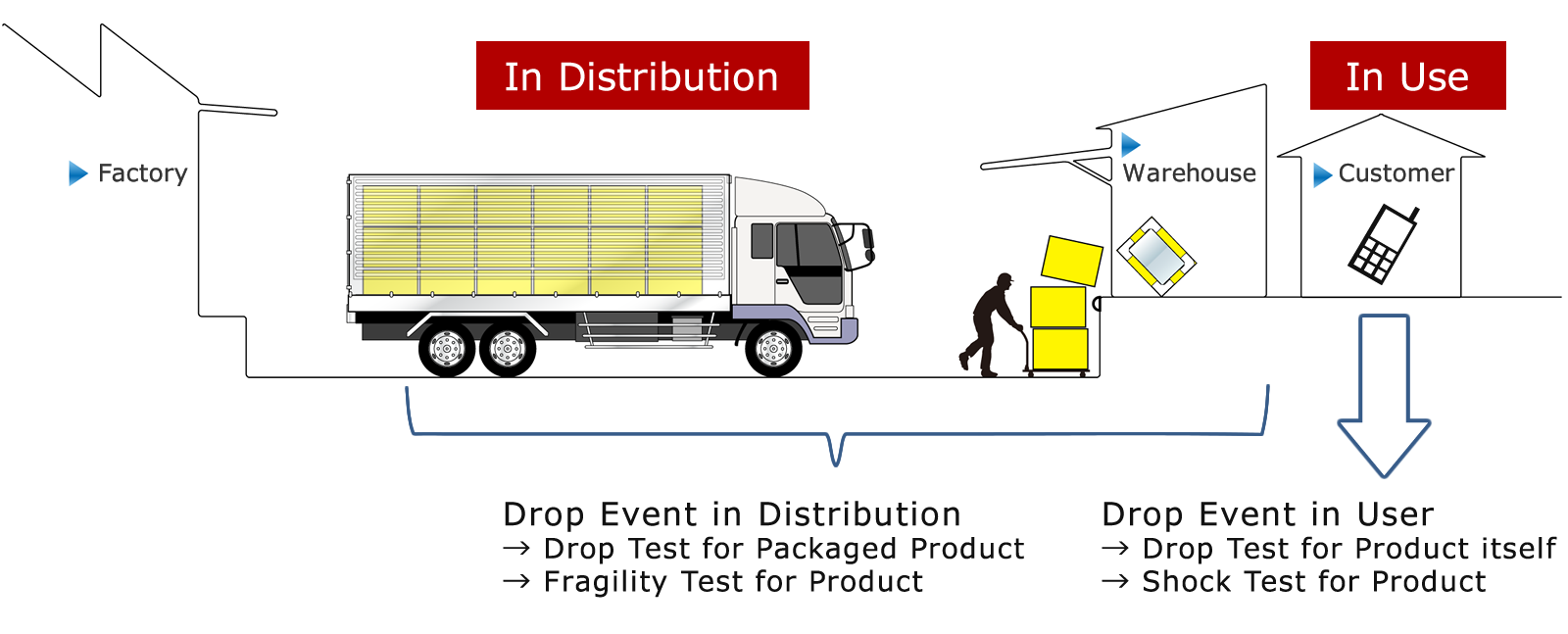 Fig.1　Relationship between distribution/in use and drop/Shock testing