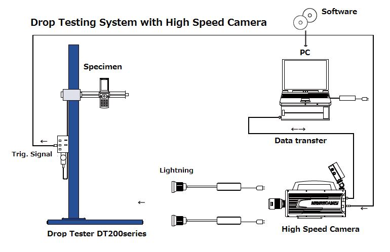 Fig.7　Drop Testing System with High Speed Camera